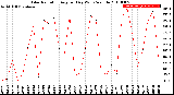 Milwaukee Weather Solar Radiation<br>Avg per Day W/m2/minute