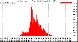 Milwaukee Weather Solar Radiation<br>per Minute<br>(24 Hours)