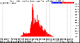 Milwaukee Weather Solar Radiation<br>& Day Average<br>per Minute<br>(Today)