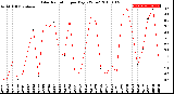 Milwaukee Weather Solar Radiation<br>per Day KW/m2