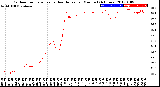 Milwaukee Weather Outdoor Temperature<br>vs Heat Index<br>per Minute<br>(24 Hours)