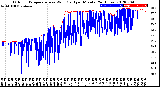 Milwaukee Weather Outdoor Temperature<br>vs Wind Chill<br>per Minute<br>(24 Hours)