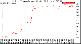 Milwaukee Weather Outdoor Temperature<br>per Minute<br>(24 Hours)