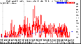 Milwaukee Weather Wind Speed<br>Actual and Average<br>by Minute<br>(24 Hours) (New)