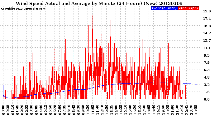 Milwaukee Weather Wind Speed<br>Actual and Average<br>by Minute<br>(24 Hours) (New)