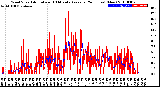 Milwaukee Weather Wind Speed<br>Actual and 10 Minute<br>Average<br>(24 Hours) (New)