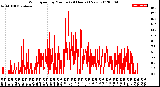 Milwaukee Weather Wind Speed<br>by Minute<br>(24 Hours) (New)