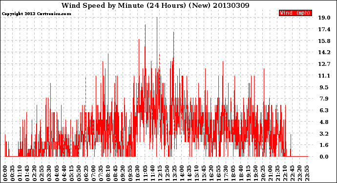 Milwaukee Weather Wind Speed<br>by Minute<br>(24 Hours) (New)