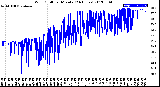 Milwaukee Weather Wind Chill<br>per Minute<br>(24 Hours)