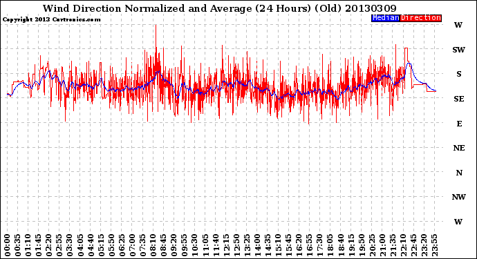 Milwaukee Weather Wind Direction<br>Normalized and Average<br>(24 Hours) (Old)