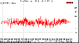 Milwaukee Weather Wind Direction<br>(24 Hours)