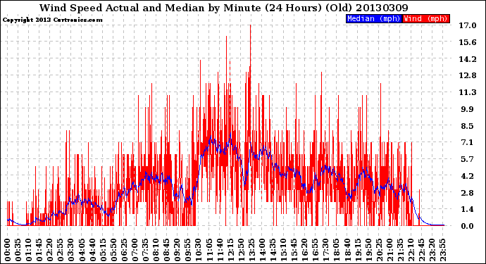 Milwaukee Weather Wind Speed<br>Actual and Median<br>by Minute<br>(24 Hours) (Old)