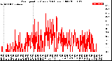 Milwaukee Weather Wind Speed<br>by Minute<br>(24 Hours) (Old)