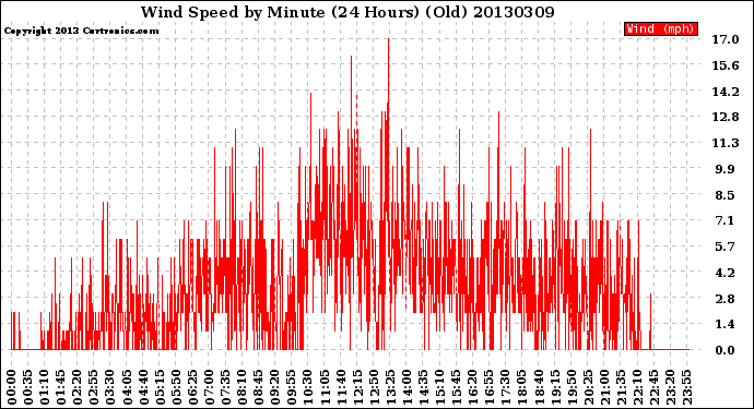 Milwaukee Weather Wind Speed<br>by Minute<br>(24 Hours) (Old)