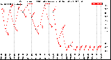 Milwaukee Weather Wind Speed<br>10 Minute Average<br>(4 Hours)