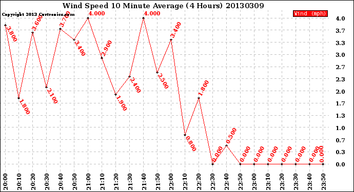 Milwaukee Weather Wind Speed<br>10 Minute Average<br>(4 Hours)