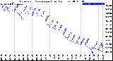 Milwaukee Weather Barometric Pressure<br>per Hour<br>(24 Hours)