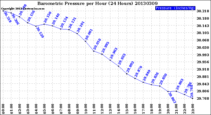 Milwaukee Weather Barometric Pressure<br>per Hour<br>(24 Hours)