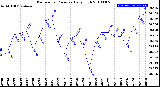 Milwaukee Weather Barometric Pressure<br>Daily High