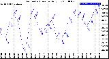 Milwaukee Weather Barometric Pressure<br>Daily Low