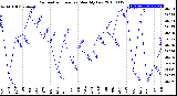 Milwaukee Weather Barometric Pressure<br>Monthly Low