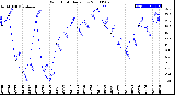 Milwaukee Weather Wind Chill<br>Daily Low