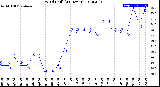 Milwaukee Weather Wind Chill<br>(24 Hours)