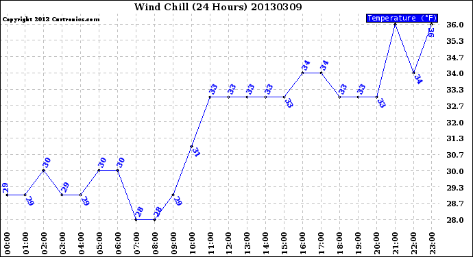 Milwaukee Weather Wind Chill<br>(24 Hours)