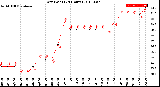 Milwaukee Weather Dew Point<br>(24 Hours)