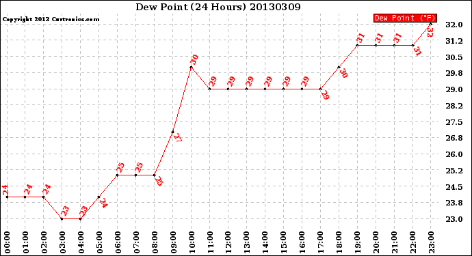 Milwaukee Weather Dew Point<br>(24 Hours)