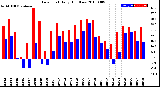 Milwaukee Weather Dew Point<br>Daily High/Low