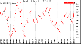 Milwaukee Weather Dew Point<br>Daily High