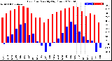 Milwaukee Weather Dew Point<br>Monthly High/Low