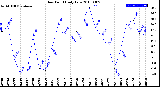 Milwaukee Weather Dew Point<br>Daily Low