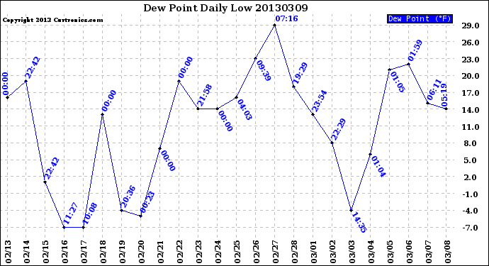 Milwaukee Weather Dew Point<br>Daily Low