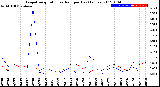 Milwaukee Weather Evapotranspiration<br>vs Rain per Day<br>(Inches)