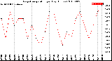 Milwaukee Weather Evapotranspiration<br>per Day (Inches)