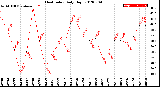 Milwaukee Weather Heat Index<br>Daily High