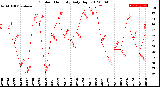 Milwaukee Weather Outdoor Humidity<br>Daily High