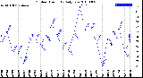 Milwaukee Weather Outdoor Humidity<br>Daily Low