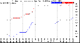 Milwaukee Weather Outdoor Temperature<br>vs Dew Point<br>(24 Hours)