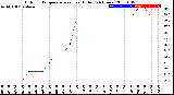 Milwaukee Weather Outdoor Temperature<br>vs Heat Index<br>(24 Hours)