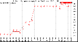 Milwaukee Weather Outdoor Temperature<br>per Hour<br>(24 Hours)