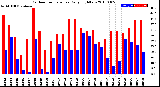 Milwaukee Weather Outdoor Temperature<br>Daily High/Low