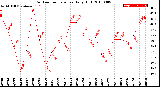 Milwaukee Weather Outdoor Temperature<br>Daily High