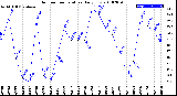 Milwaukee Weather Outdoor Temperature<br>Daily Low