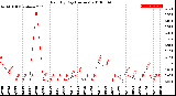 Milwaukee Weather Rain<br>By Day<br>(Inches)