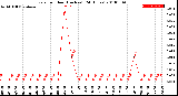 Milwaukee Weather Rain<br>per Hour<br>(Inches)<br>(24 Hours)