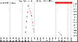 Milwaukee Weather Rain Rate<br>per Hour<br>(24 Hours)