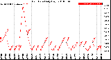 Milwaukee Weather Rain Rate<br>Daily High